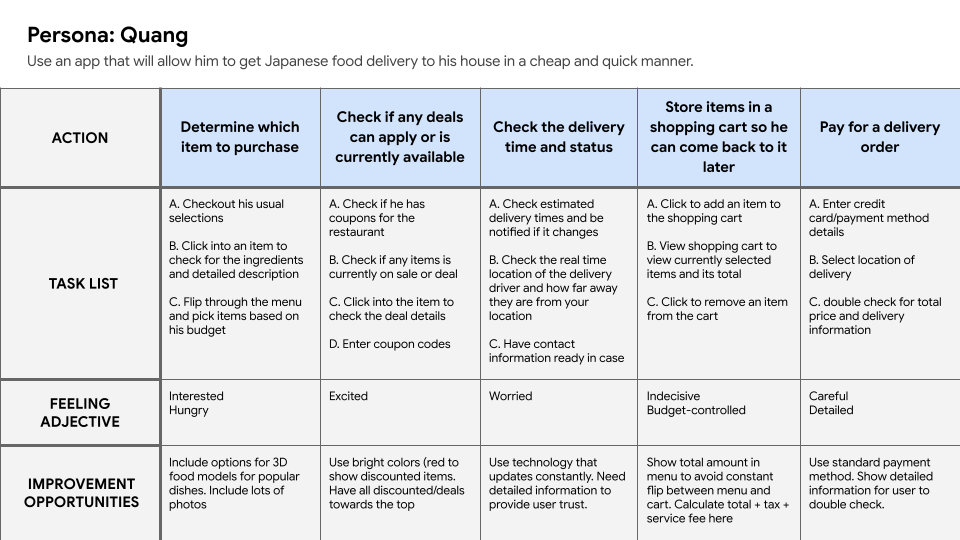 Quang user journey map covering food choice, deals, delivery status, cart management, and payment