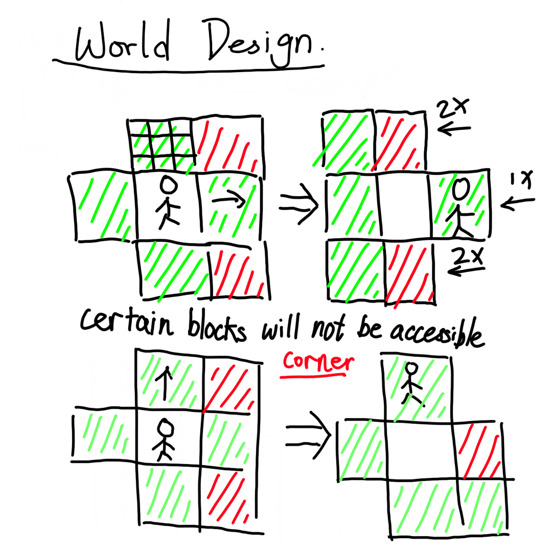 Leon's handwritten sketch mapping how world shifts make certain corner cells inaccessible